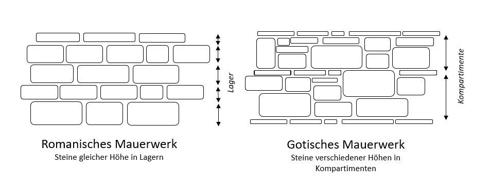 Mittelalterliche Mauerwerkstechniken